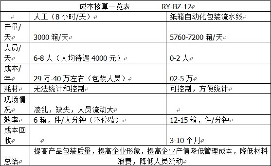 解读卧式纸箱开箱机 荣裕在自动包装机械中的专注之道
